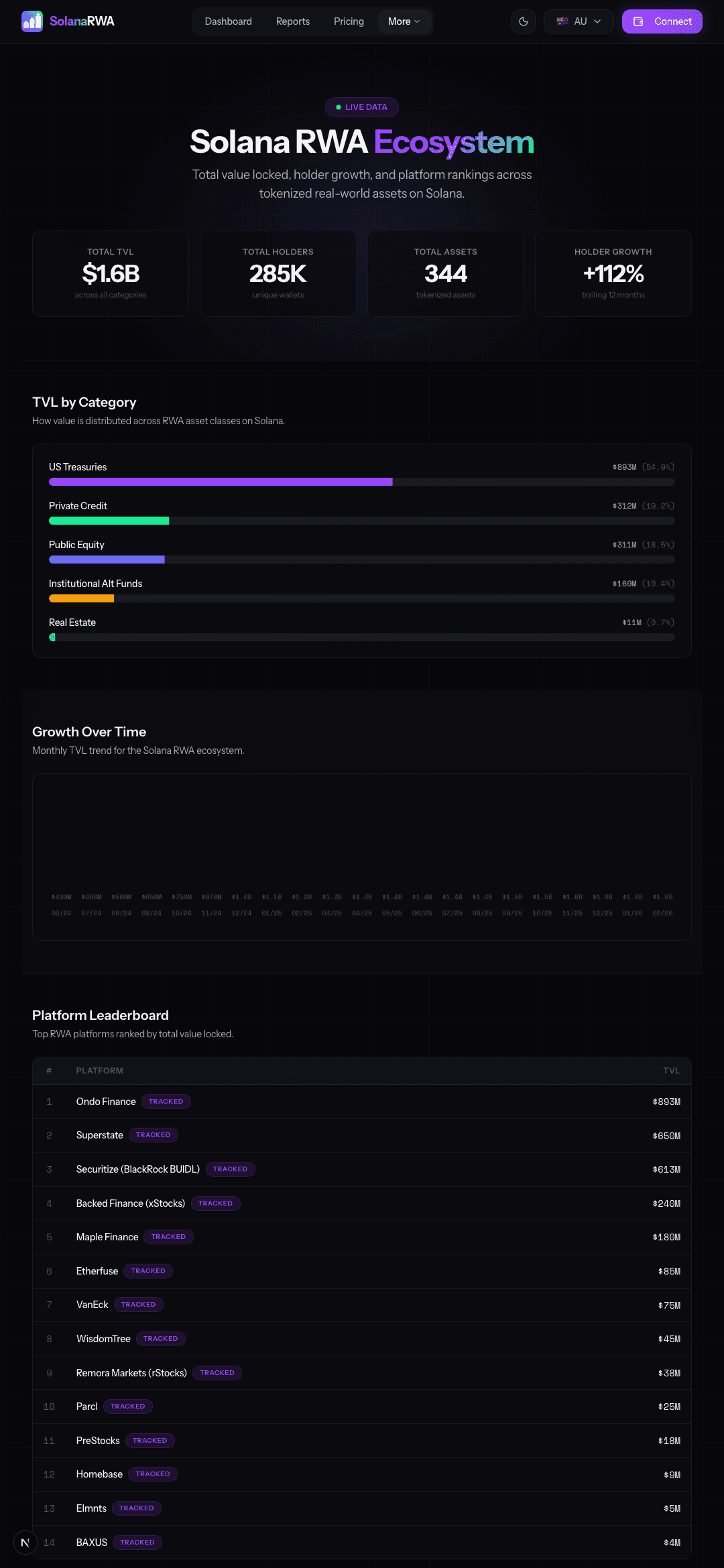 SolanaRWA - RWA Dashboard screenshot 4